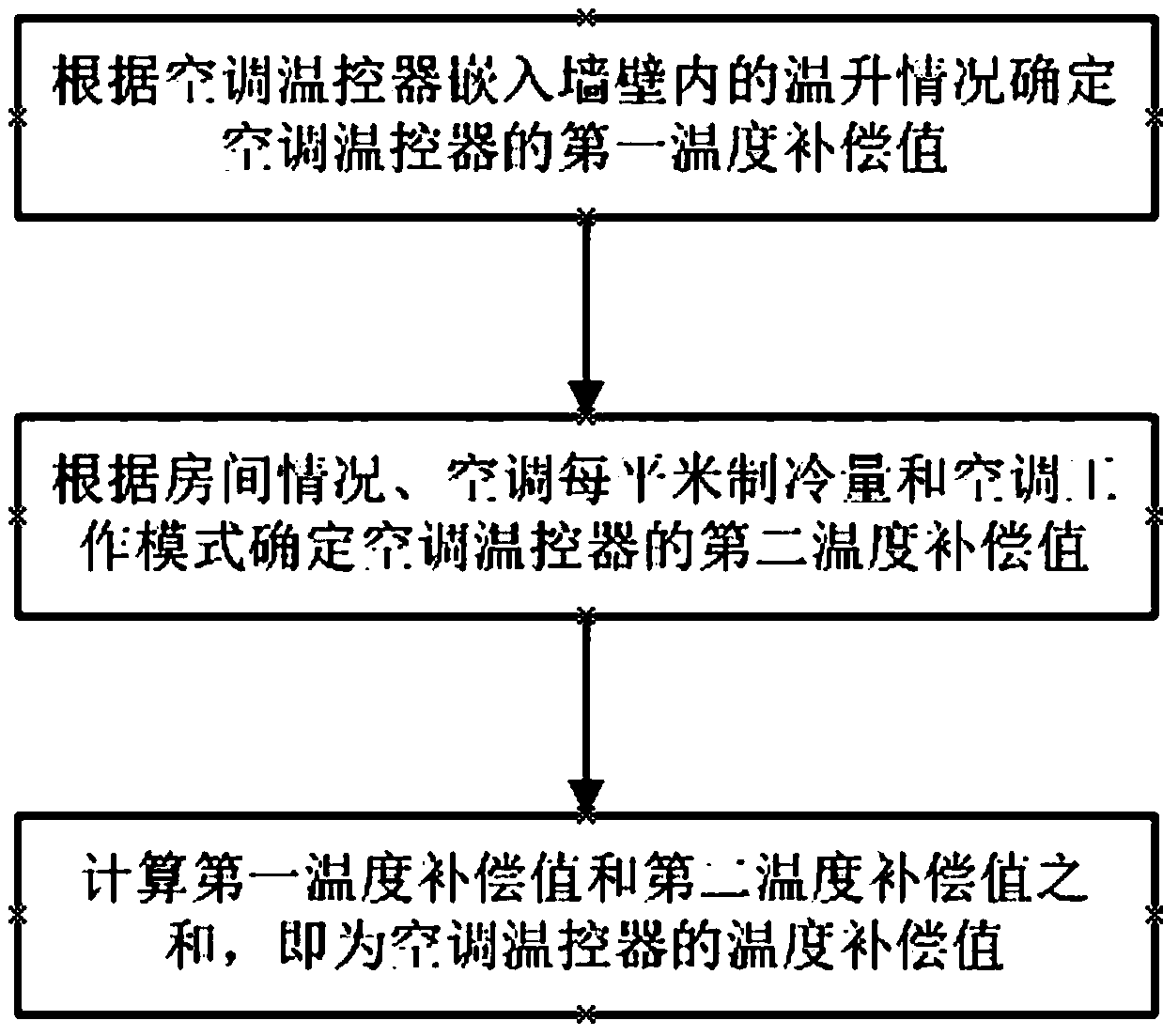 Method capable of achieving temperature compensation function by air conditioner temperature controller