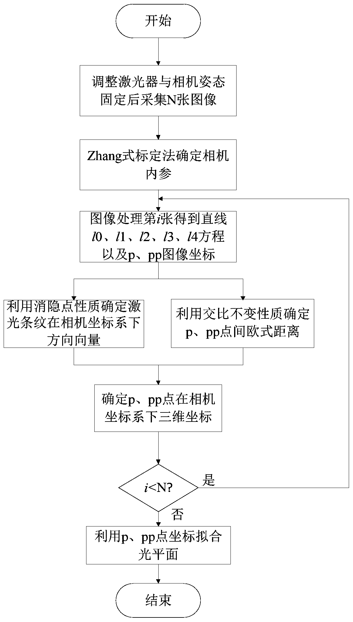 Line structure cursor calibration method based on projection geometry