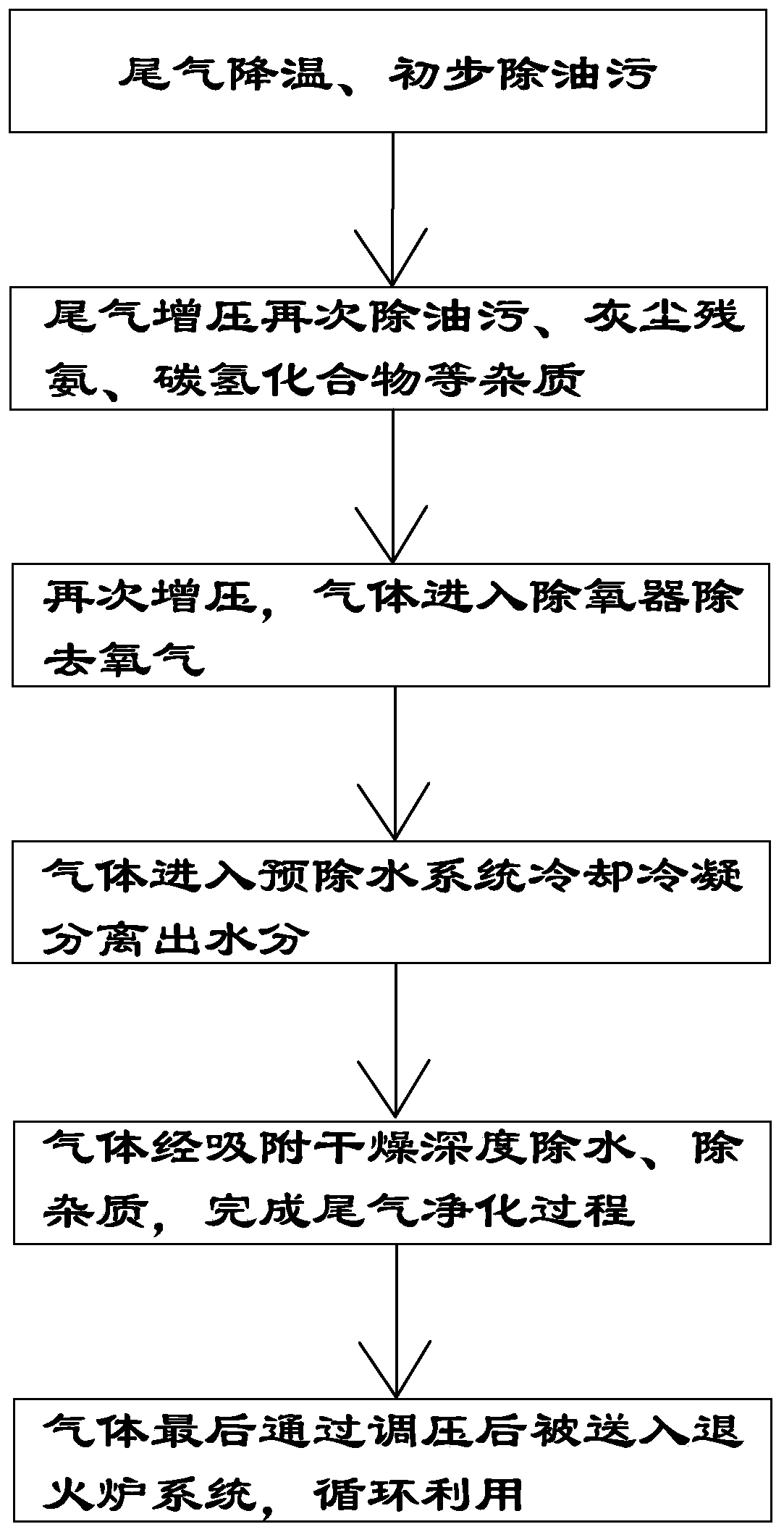 Tail gas recovery treatment and cyclic utilization device for zinc plating continuous annealing furnace and treatment technology thereof