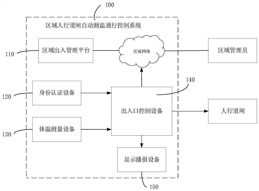 Regional sidewalk gate automatic temperature measurement passage control system, method and device and medium