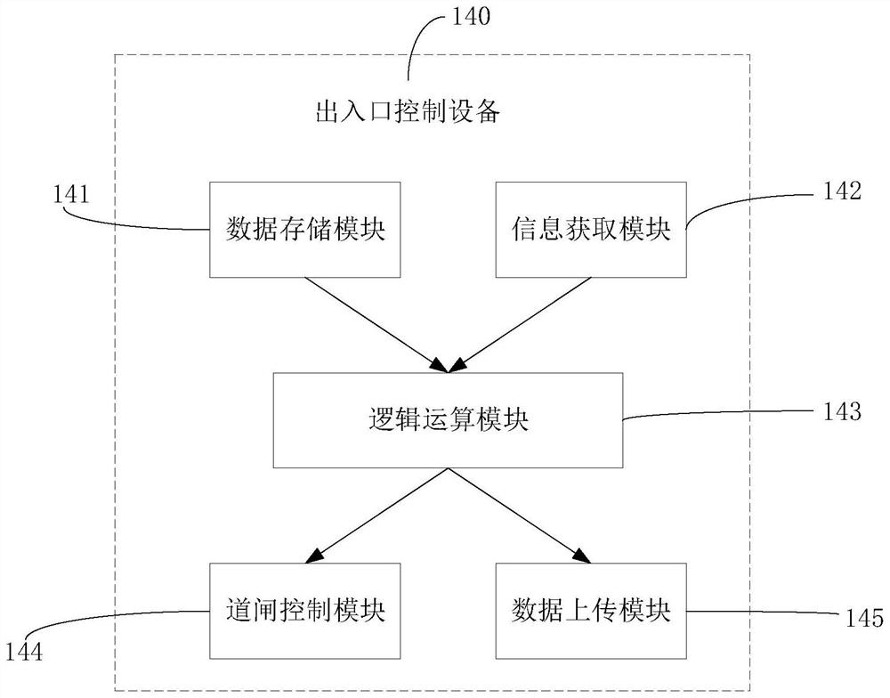 Regional sidewalk gate automatic temperature measurement passage control system, method and device and medium