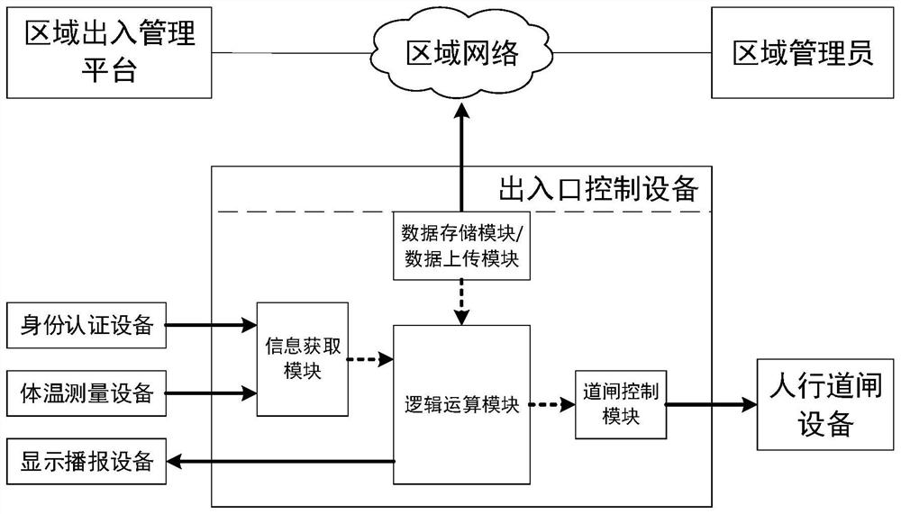 Regional sidewalk gate automatic temperature measurement passage control system, method and device and medium