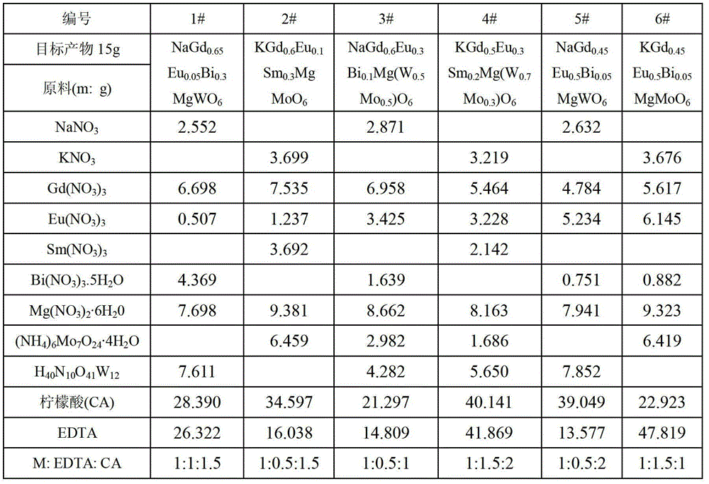 Double-doped double perovskite red phosphor and preparation method of double-doped double perovskite red phosphor