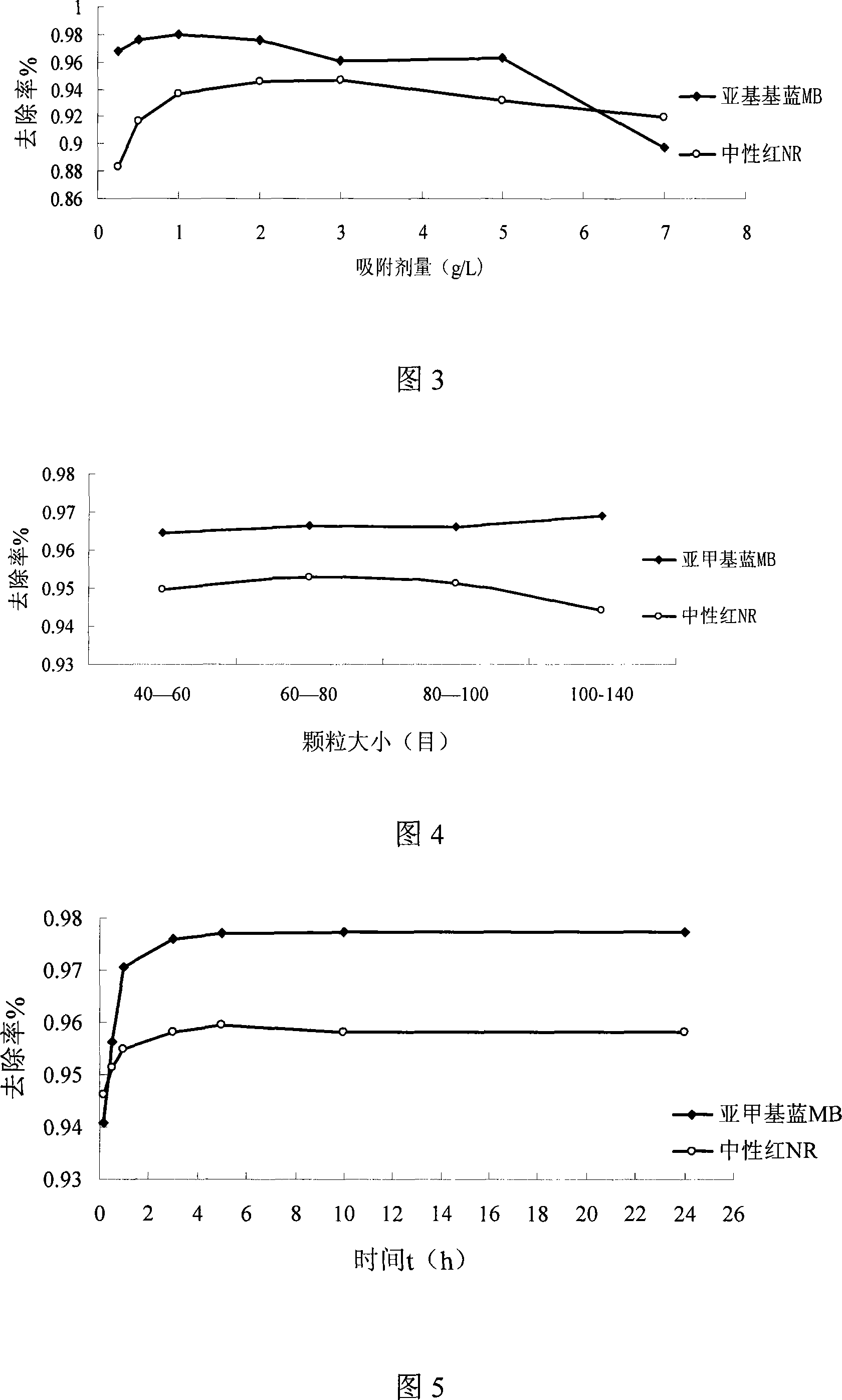 Natural plant material of processing cationic dye in industrial wastewater and method thereof