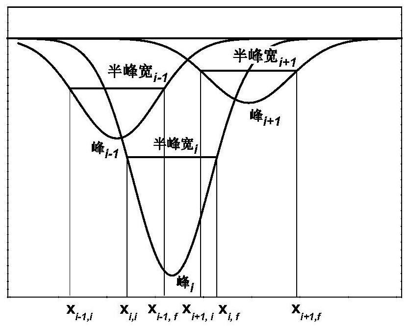 Method for peak-splitting decoupling of chemical reaction process or chemical structure of substance