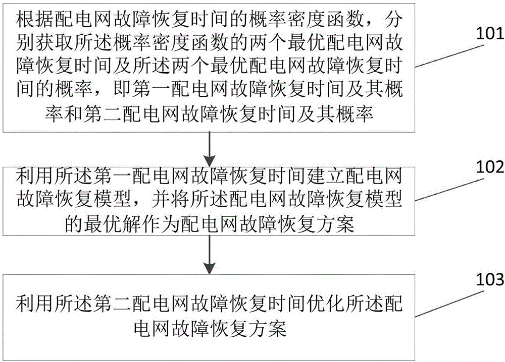 Power distribution network fault recovery method with consideration of the uncertainty of fault recovery time