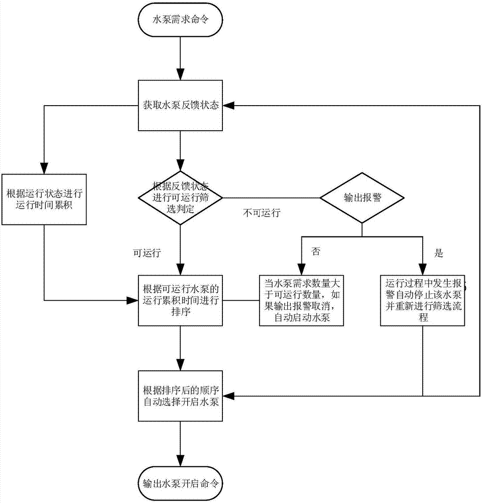 Multi-water-pump automatic control method of central air conditioner energy-saving control system