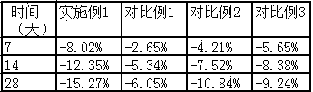 Whitening brightening composition and preparation method thereof