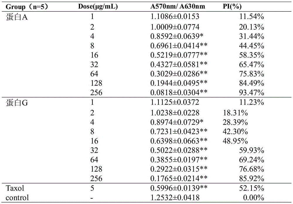 Fusion protein with anti-tumor, anti-inflammation and oculopathy-treatment functions and preparation method and application thereof