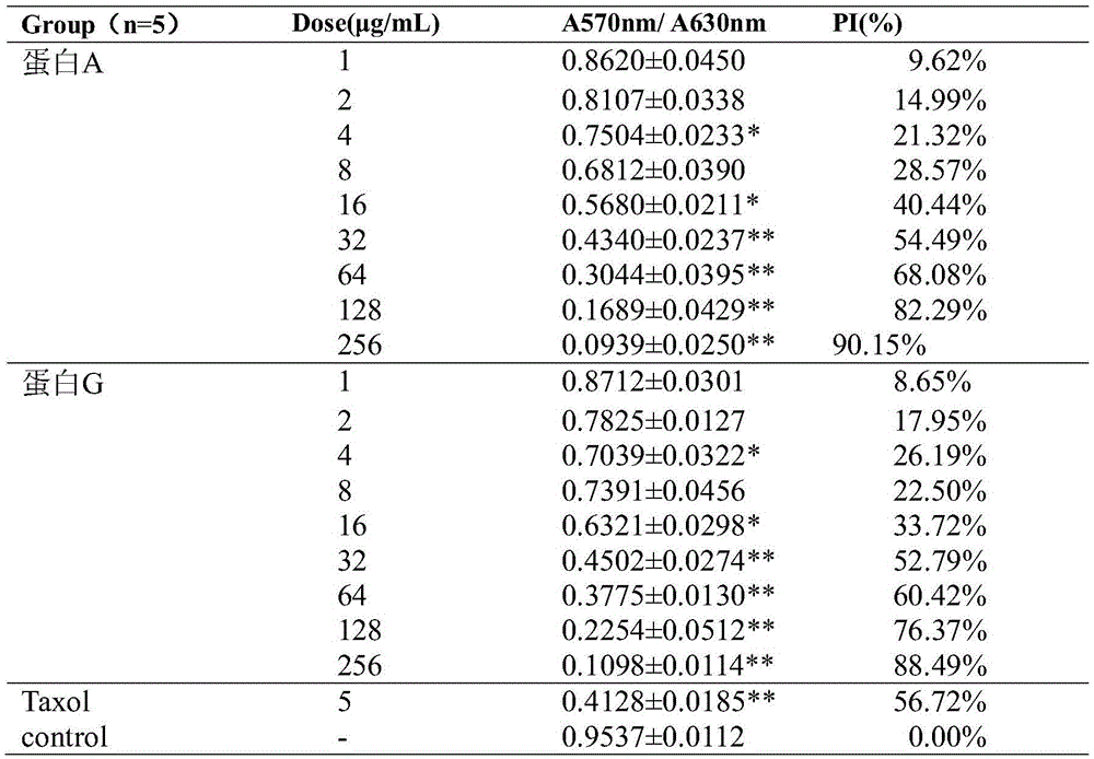 Fusion protein with anti-tumor, anti-inflammation and oculopathy-treatment functions and preparation method and application thereof