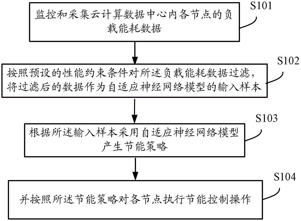 An online energy-saving control method and device for a cloud computing data center