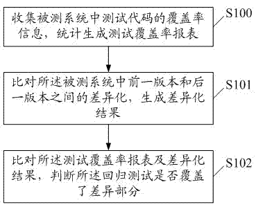 Fast verification method for software testing and evaluation