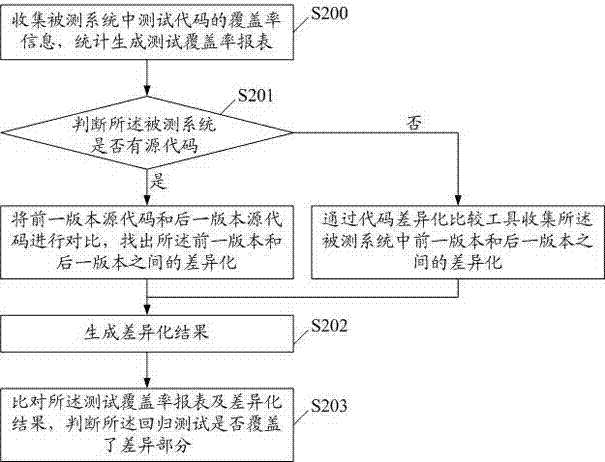 Fast verification method for software testing and evaluation