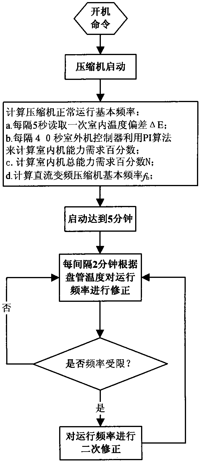 Method for regulating normal operating frequency of DC inverter compressor