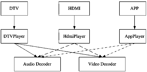 Audio and video application switching method and device