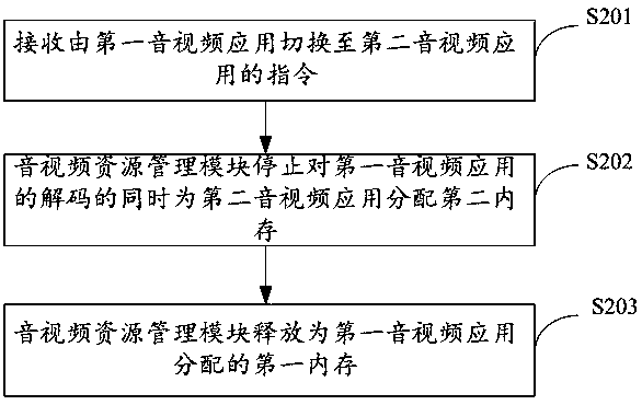 Audio and video application switching method and device