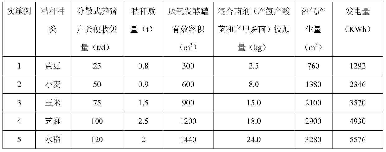 Power generation technology with biogas produced by mixed fermentation of excrement and straws of distributed swine breeder