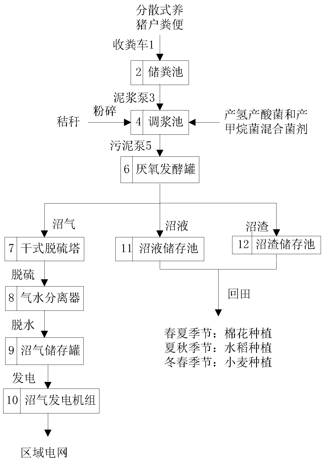 Power generation technology with biogas produced by mixed fermentation of excrement and straws of distributed swine breeder