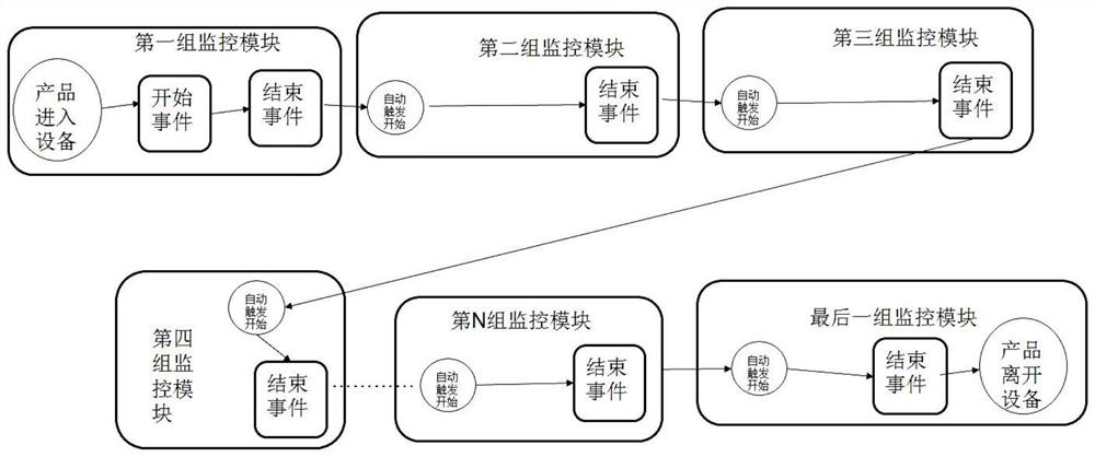 Time monitoring and management method and system for manufacturing process of equipment based on chain type triggering