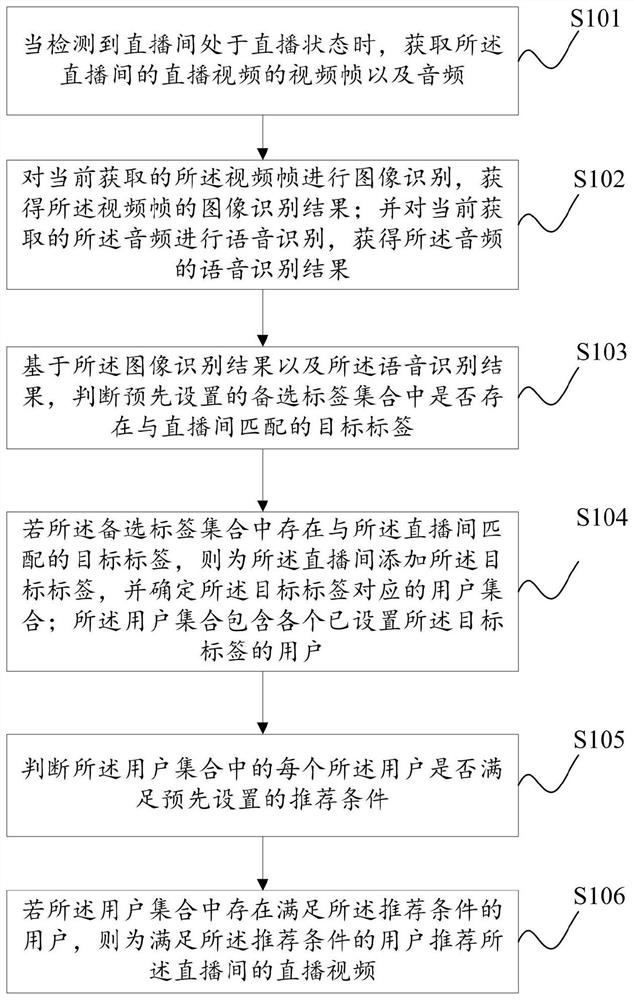 Live broadcast video recommendation method and device