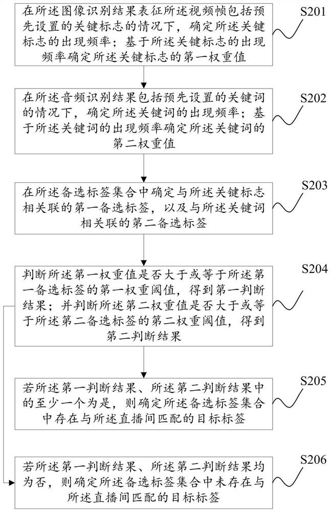 Live broadcast video recommendation method and device