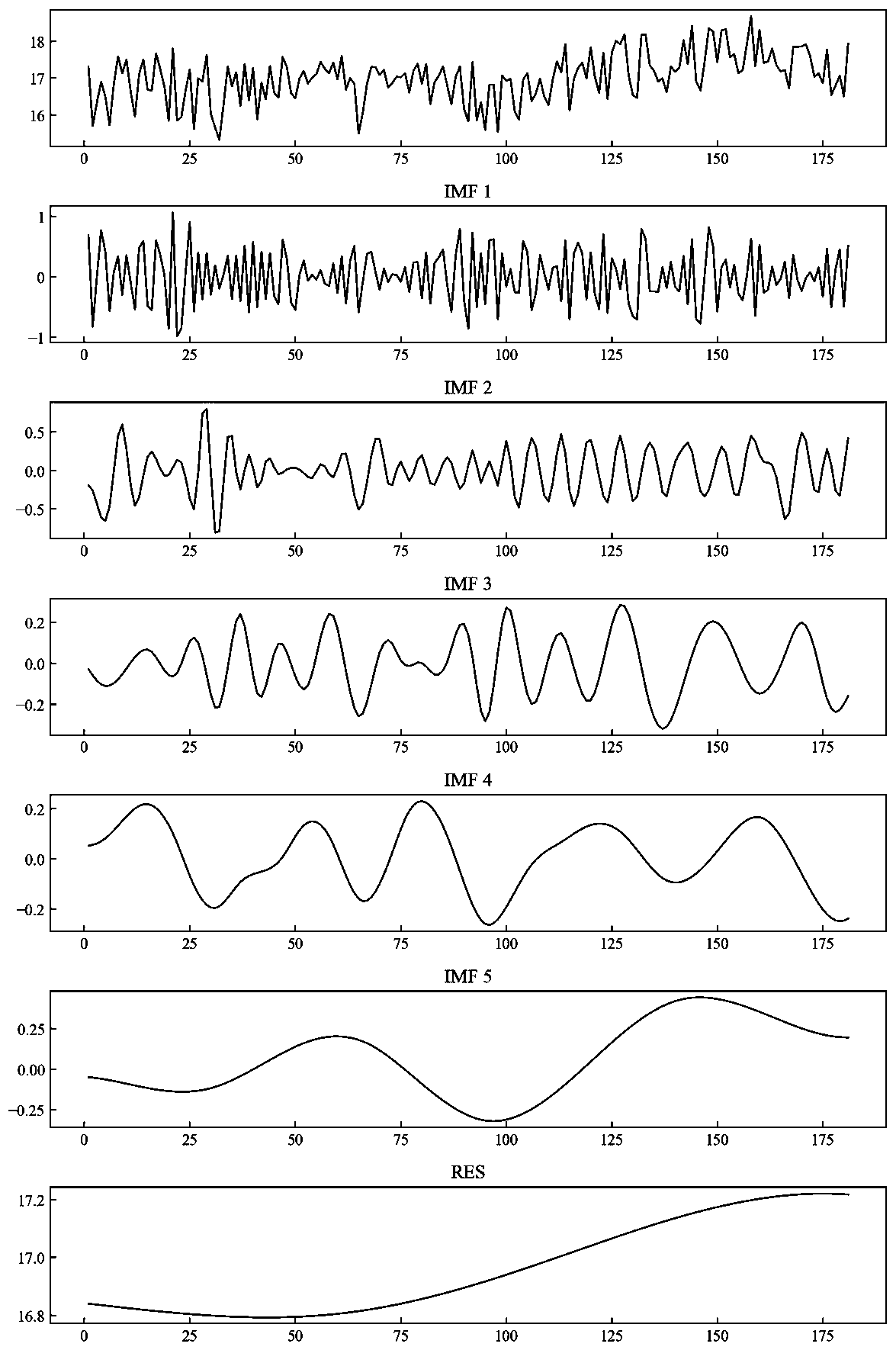 Method for predicting concentration of dissolved gas in transformer oil based on EMD-RF