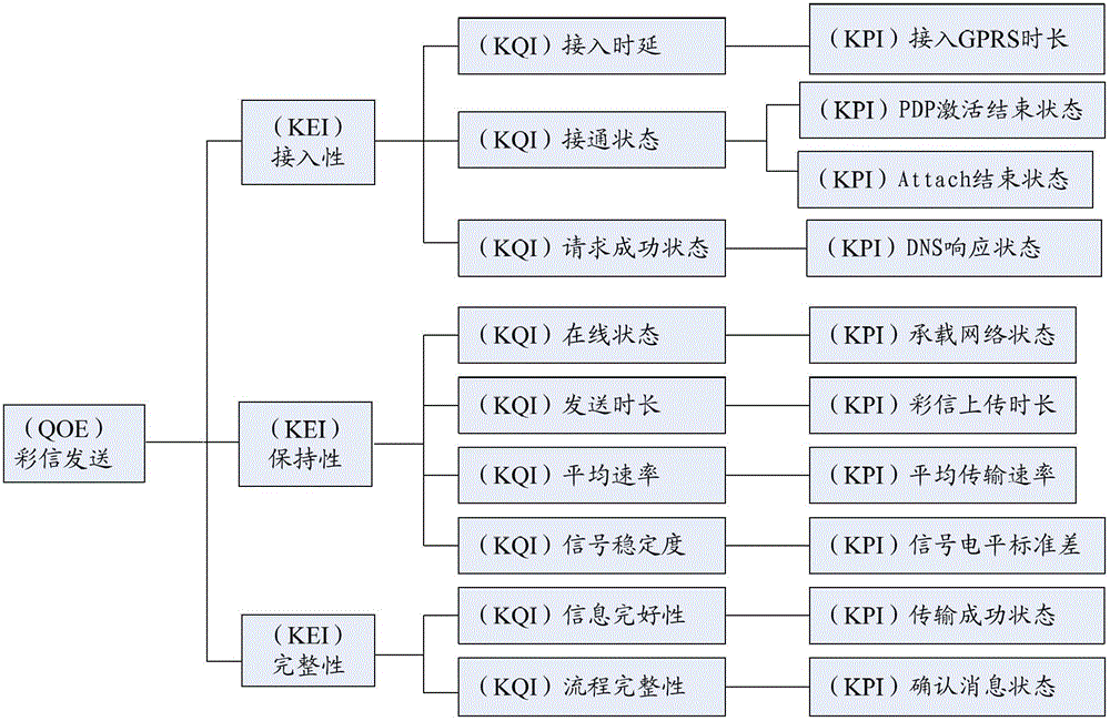 Evaluation method of multimedia message service user perception and experience QoE for simulating user behavior