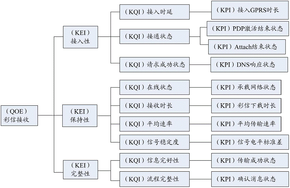 Evaluation method of multimedia message service user perception and experience QoE for simulating user behavior