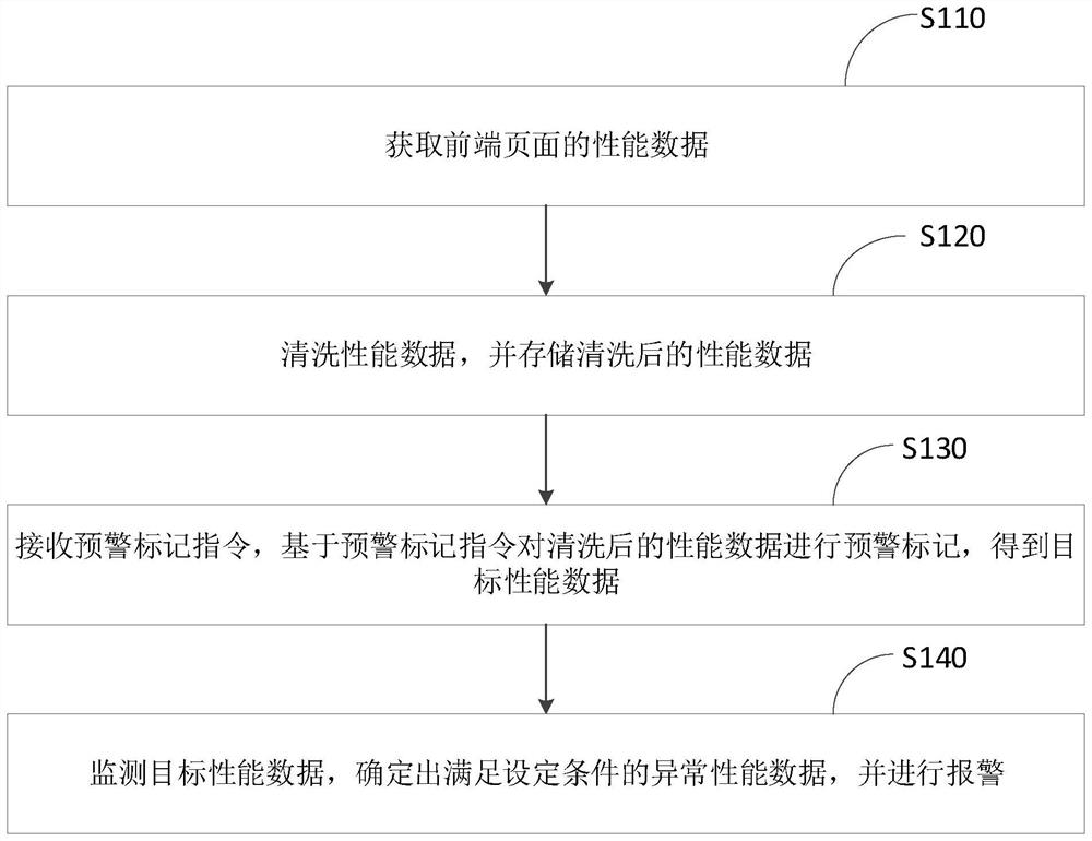 Front-end page performance early warning method and device, server and storage medium