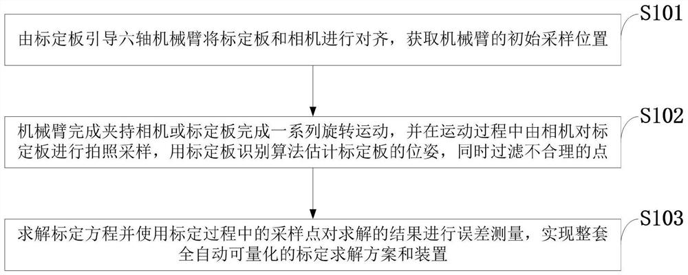 Automatic hand-eye calibration method and device for optimal calibration point selection and error self-measurement