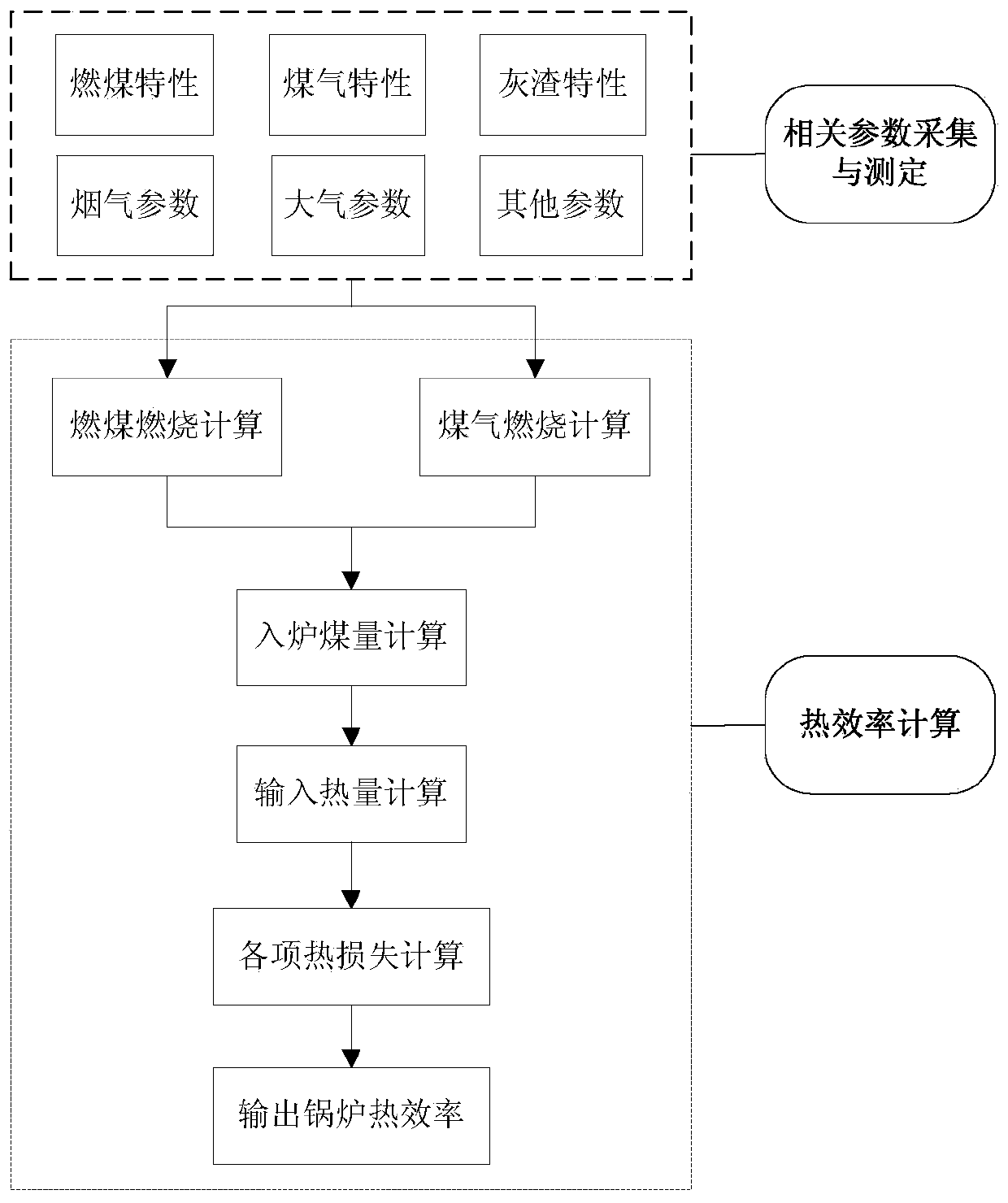 Method for calculating thermal efficiency of coal dust and blast furnace gas co-combustion boiler