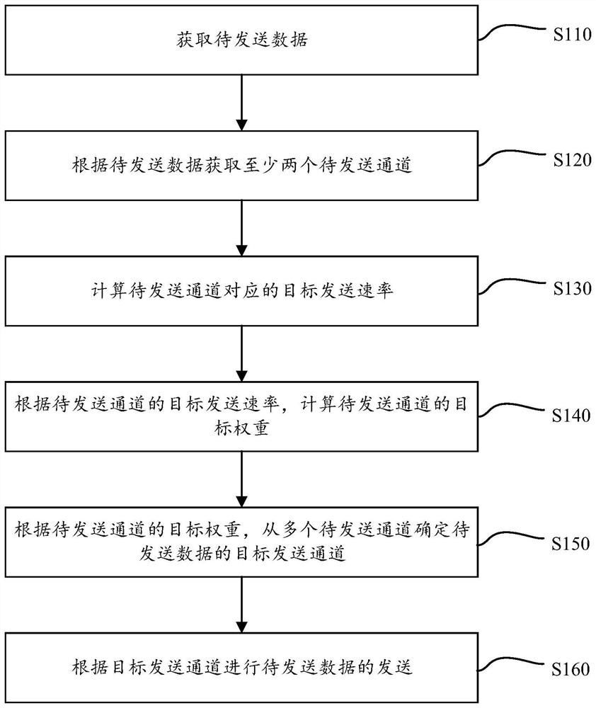 Data sending method and device, computer equipment and storage medium