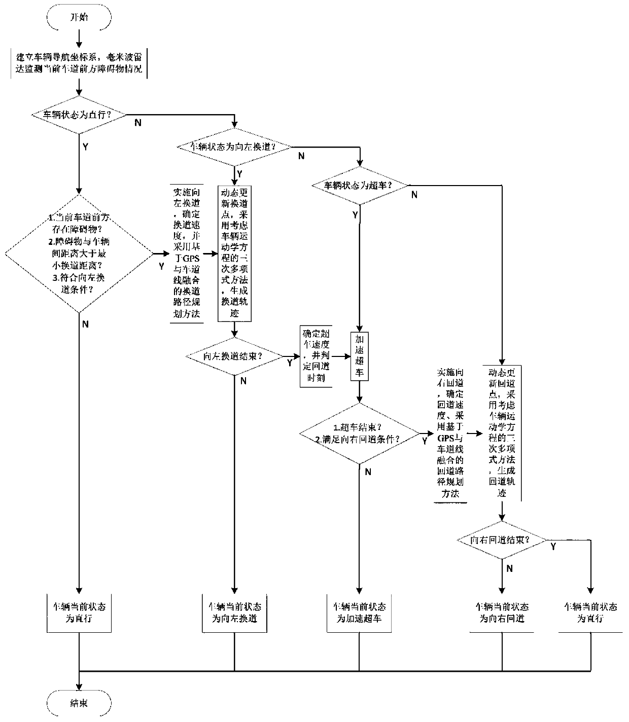 A motion planning method for autonomous lane-changing and overtaking of intelligent vehicles in a semi-structured environment