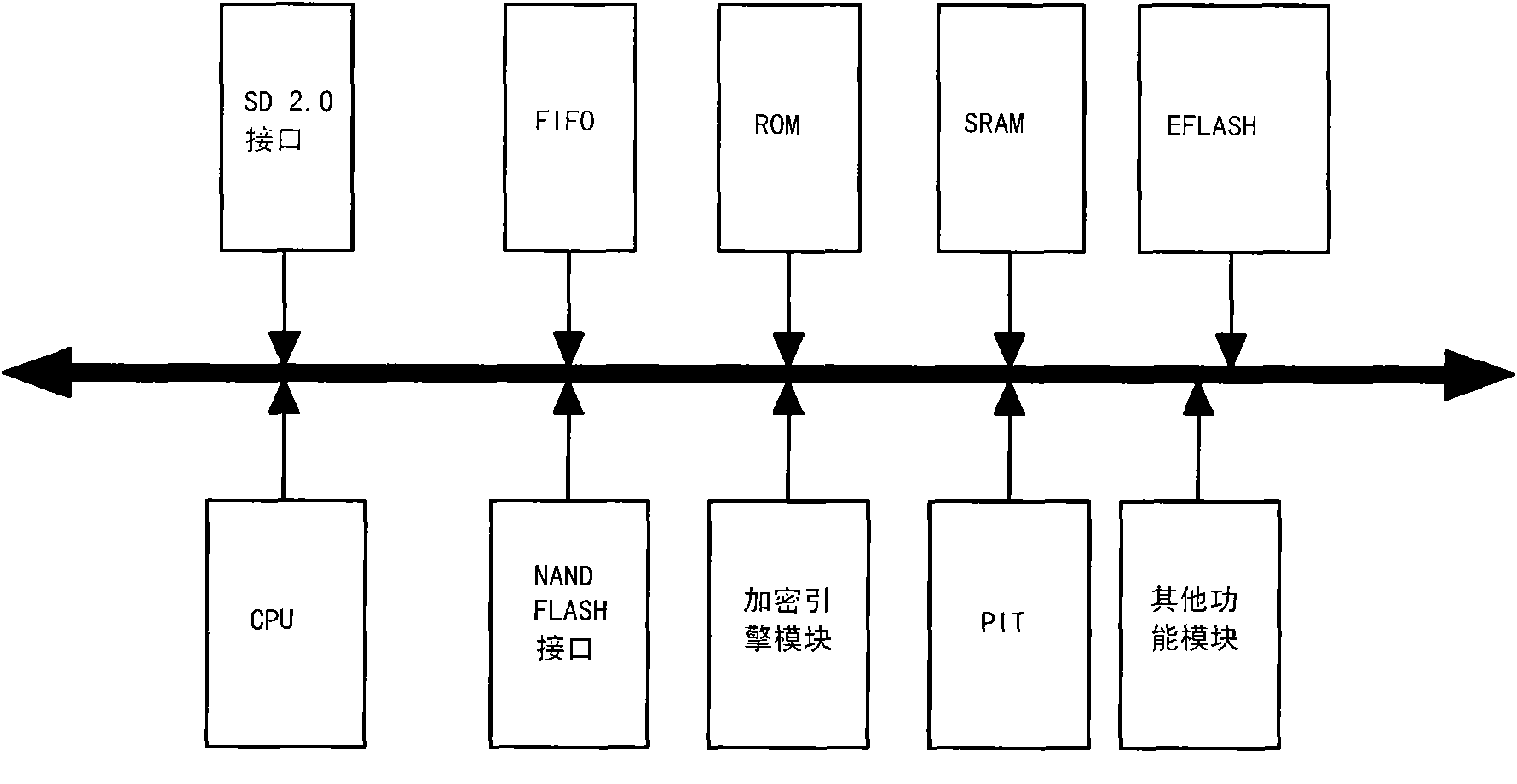 Data transmission method of SD card controller