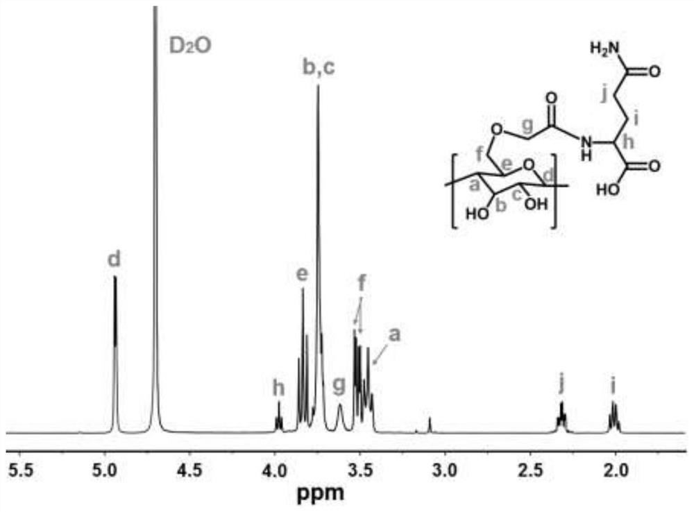 A kind of antineoplastic drug or drug carrier comprising cyclodextrin modified by glutamine