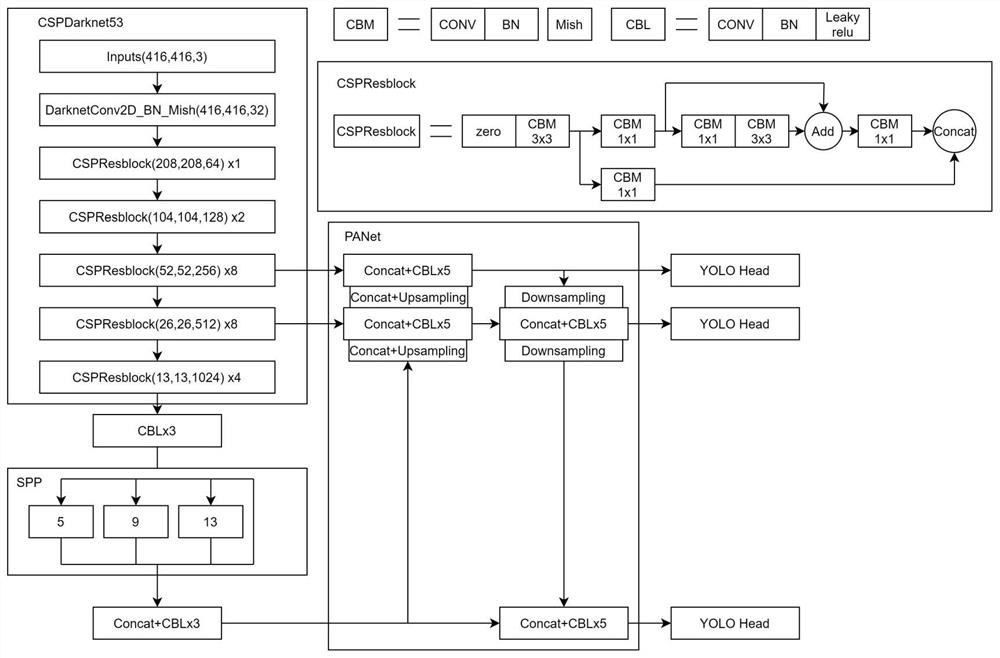 Traffic target detection method and system based on improved YOLOv4