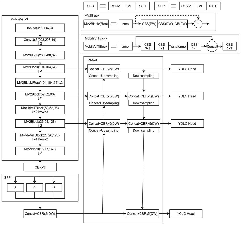 Traffic target detection method and system based on improved YOLOv4