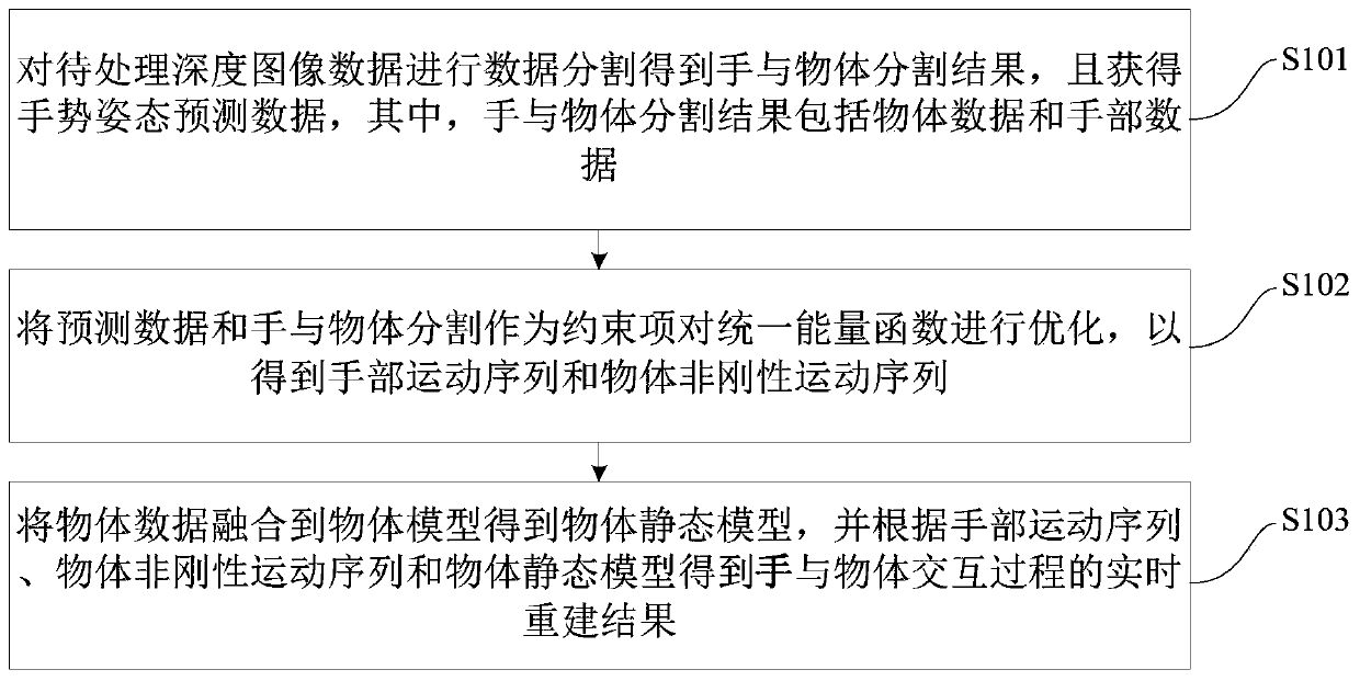 Real-time reconstruction method and device for hand-object interaction process