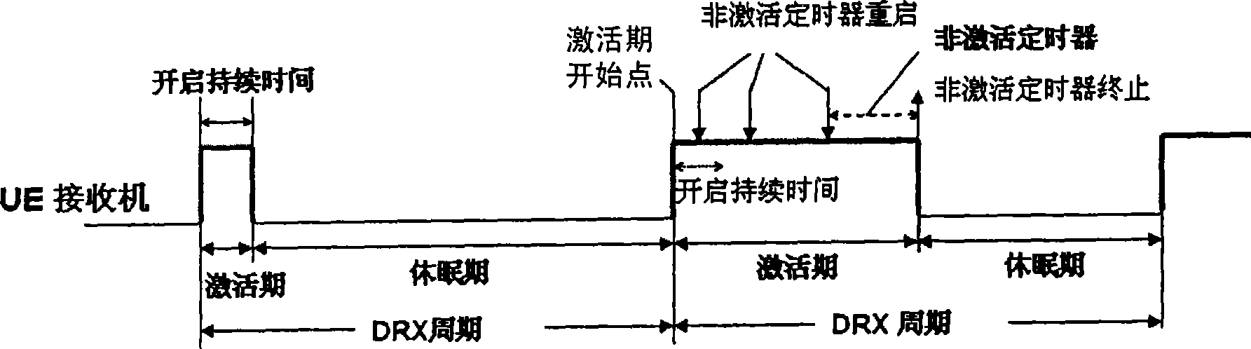 Method and apparatus setting activation period starting point to user equipment