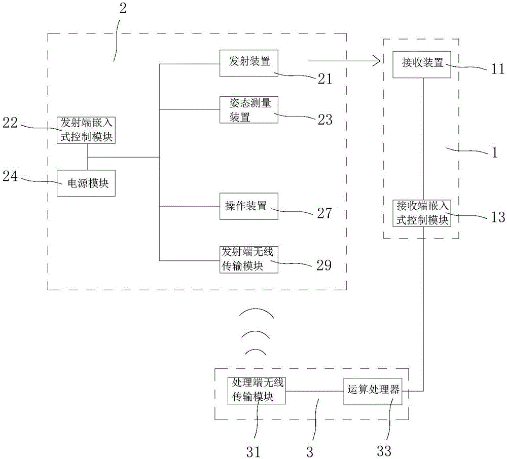 Method and system for automatically rectifying attitude measuring device