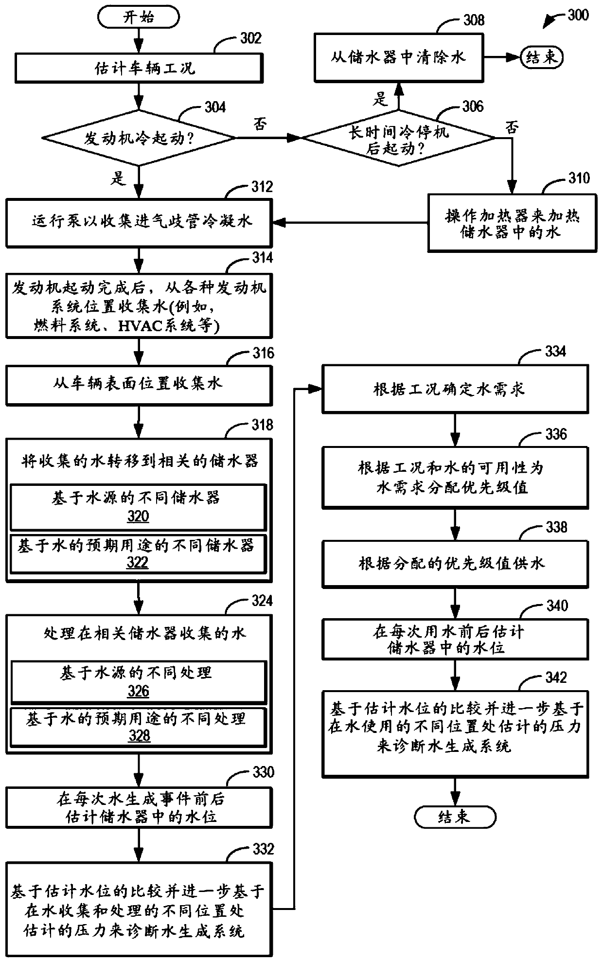 Method and system for water collection and usage on-board a vehicle