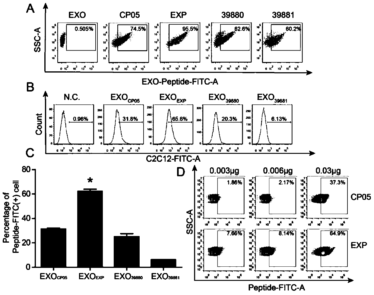 Short chain polypeptide EXP (Extracellular Vesicle Binding Peptide), medicine delivery system based on short chain polypeptide EXP and EVs (Extracellular Vesicles) recovery kit