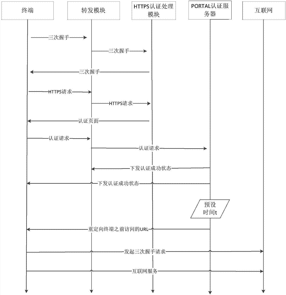 Network access method and system based on access authentication