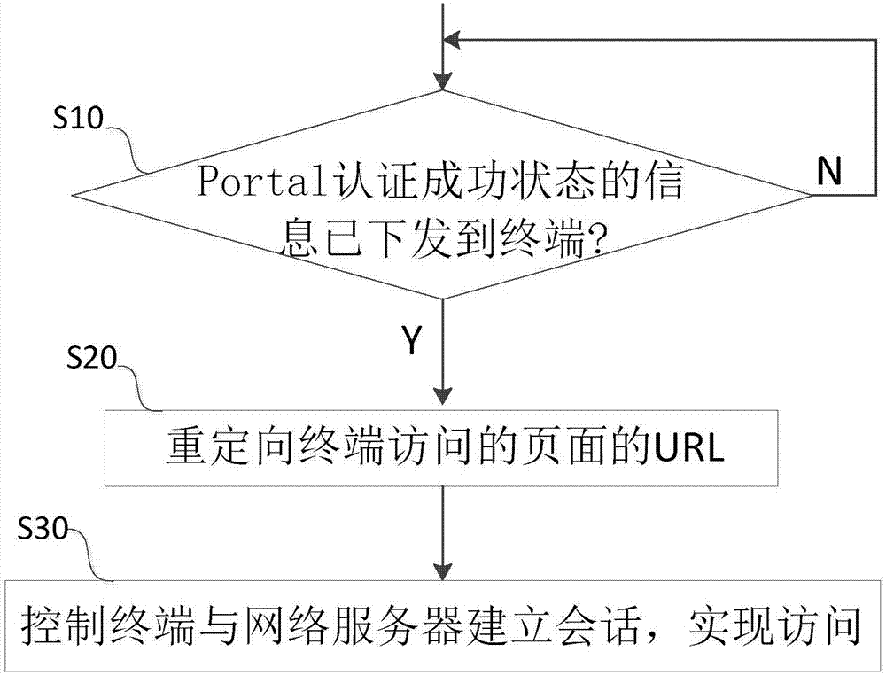 Network access method and system based on access authentication