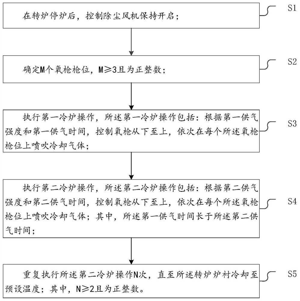 Converter lining cooling method and cooling system