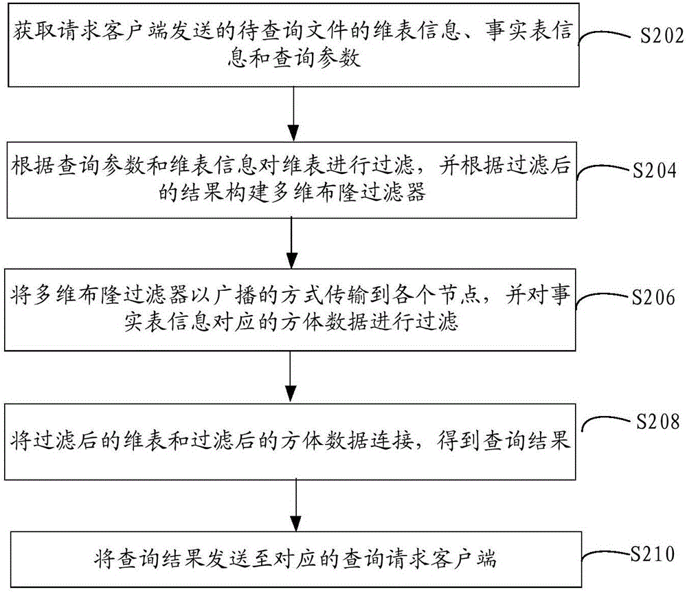 Method and device for querying OLAP (on-line analytical processing) in real time