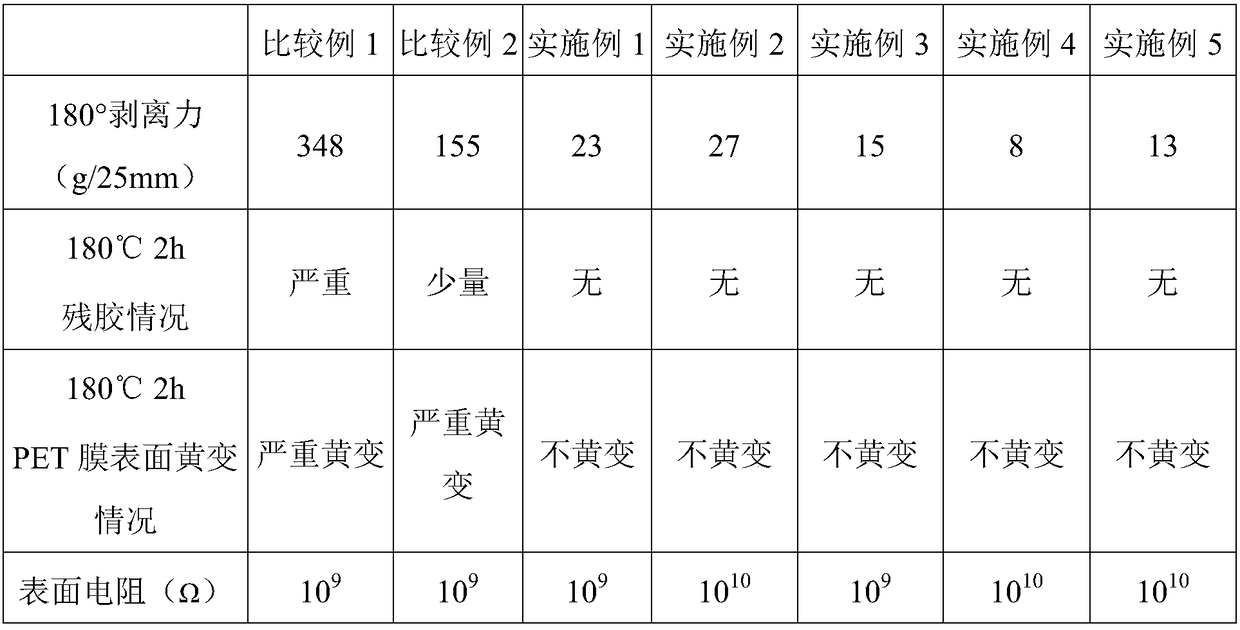 An antistatic high-temperature resistant acrylate pressure-sensitive adhesive, and a preparation method and application thereof