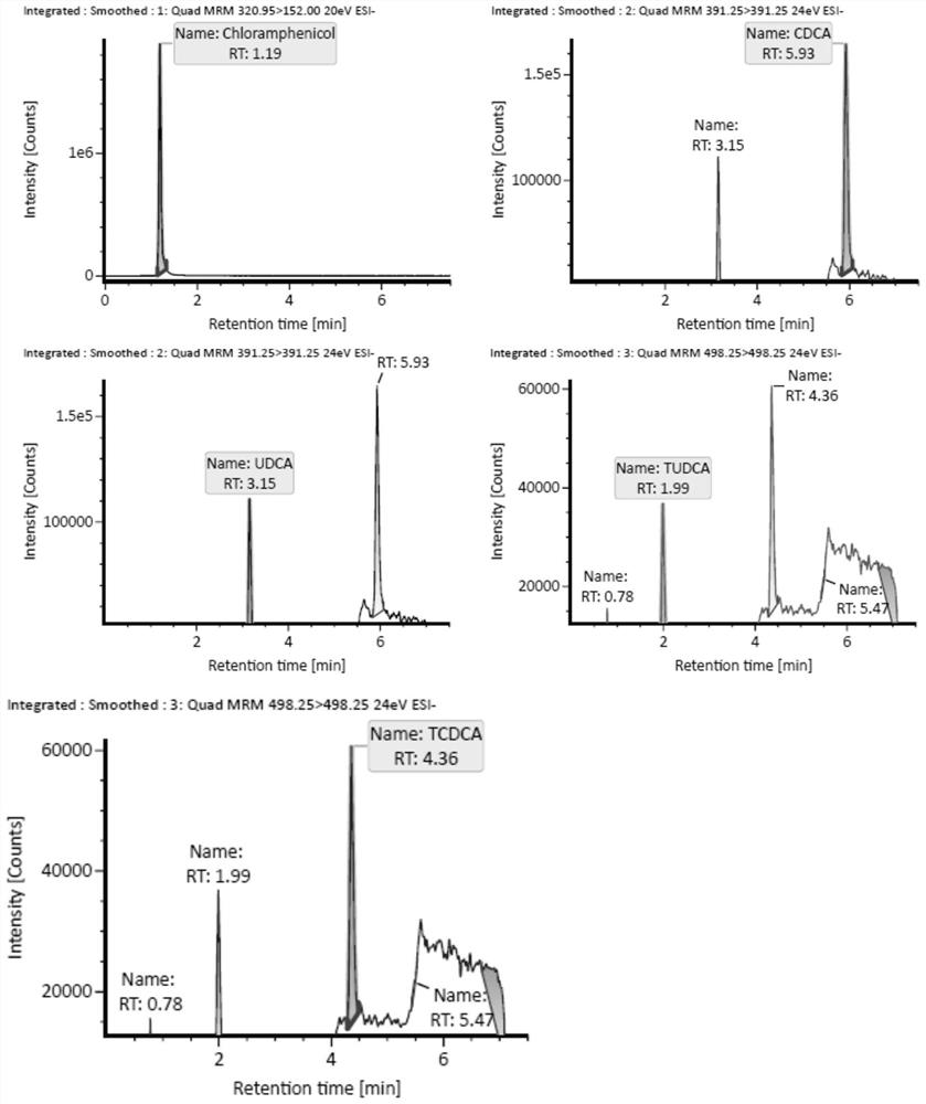 LC-MS/MS method for rapidly and quantitatively detecting four cholic acid components in blood plasma