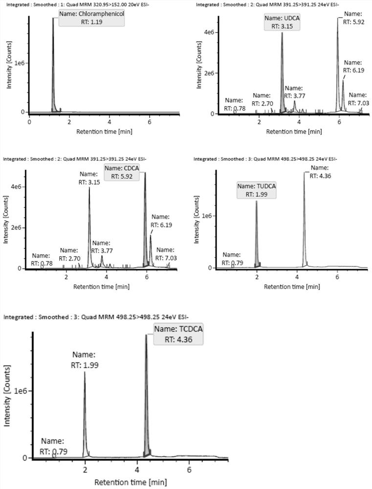 LC-MS/MS method for rapidly and quantitatively detecting four cholic acid components in blood plasma