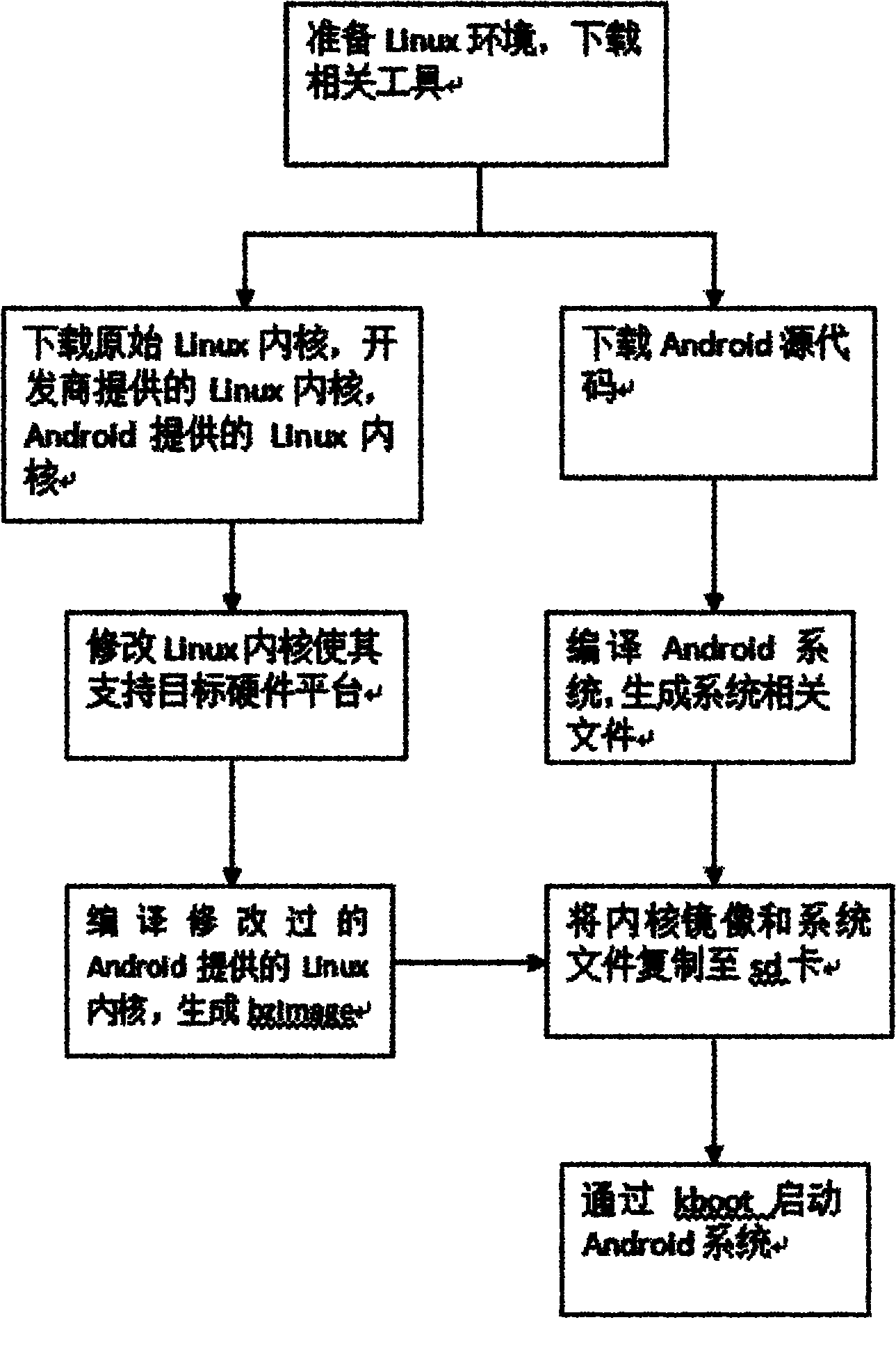 Method for transplanting Android mobile phone operating system to Atom development board